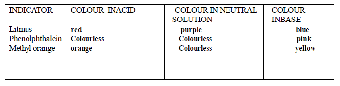 CBSE Class 7 Science Acids Bases And Salts Notes